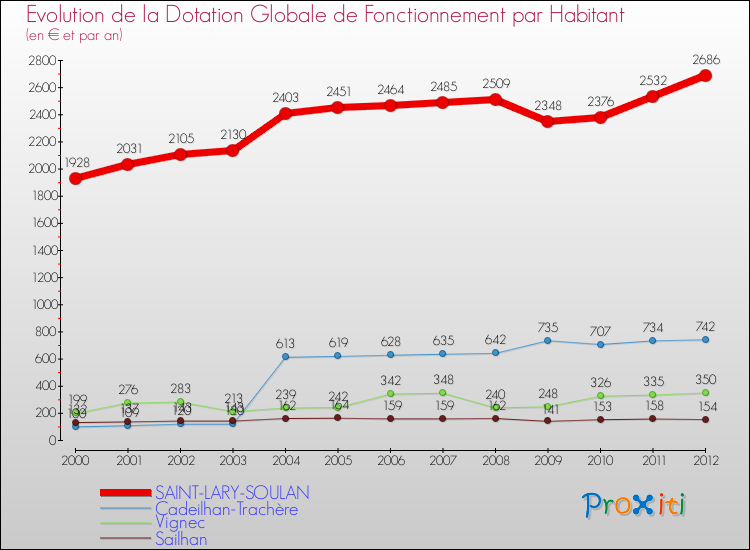 Evolution et montant de la dotation globale de fonctionnement par Habitant pour SAINT-LARY-SOULAN et les communes proches Comparaison des dotations globales de fonctionnement par habitant pour SAINT-LARY-SOULAN et les communes voisines