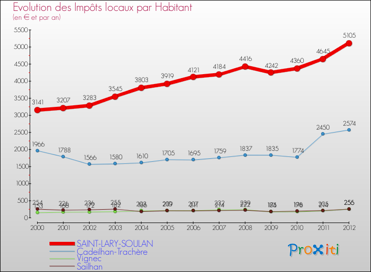 Evolution et montant des impôts locaux par Habitant pour SAINT-LARY-SOULAN et les communes proches Comparaison des impôts locaux par habitant pour SAINT-LARY-SOULAN et les communes voisines