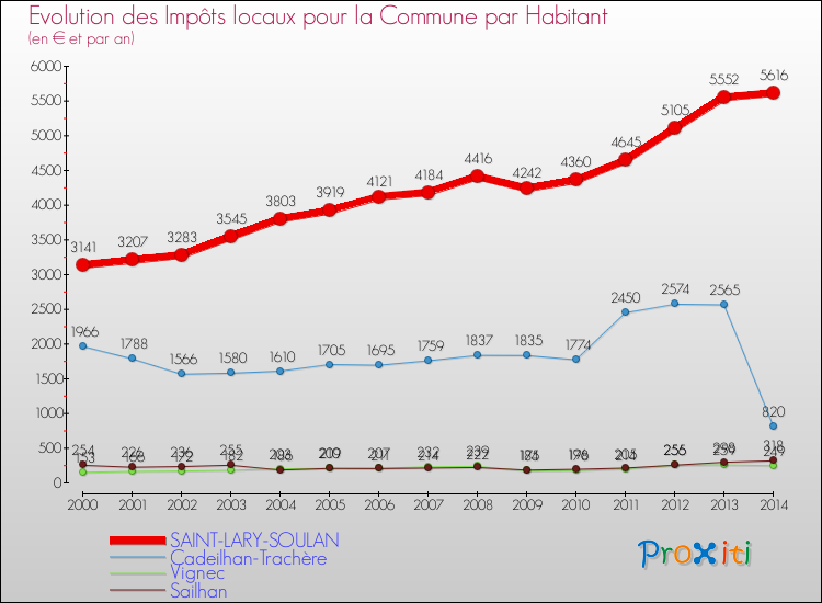 Evolution et montant des impôts locaux par Habitant pour SAINT-LARY-SOULAN et les communes proches de 2000 à 2014 Comparaison des impôts locaux par habitant pour SAINT-LARY-SOULAN et les communes voisines de 2000 à 2014