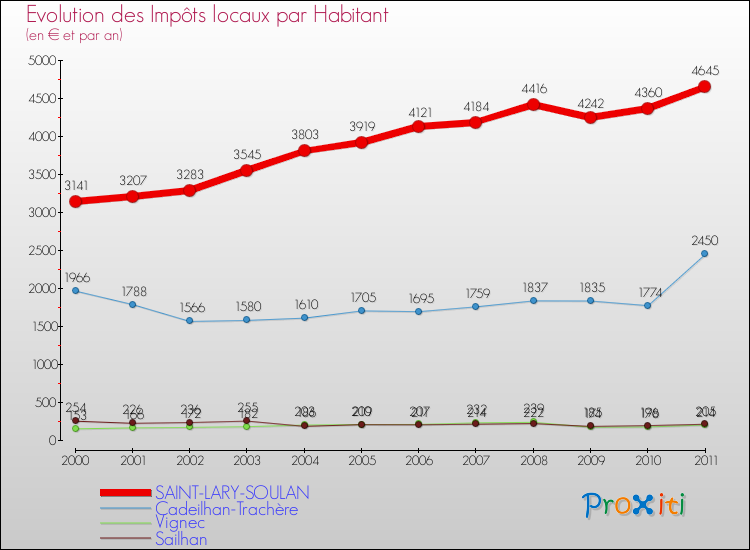 Evolution et montant des impôts locaux par Habitant pour SAINT-LARY-SOULAN et les communes proches Comparaison des impôts locaux par habitant pour SAINT-LARY-SOULAN et les communes voisines
