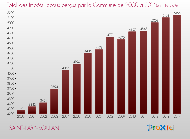 Evolution des Impôts Locaux pour la commune de SAINT-LARY-SOULAN de 2000 à 2014 Evolution des Impôts Locaux pour SAINT-LARY-SOULAN de 2000 à 2014