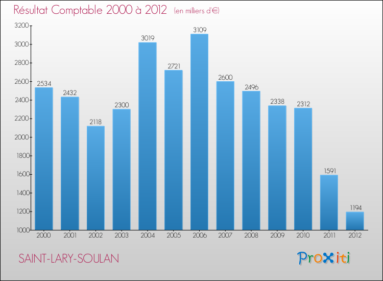 Evolution du résultat comptable pour la commune de SAINT-LARY-SOULAN de 2000 à 2012 Evolution du résultat comptable pour SAINT-LARY-SOULAN de 2000 à 2012