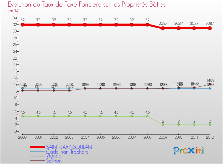 Evolution du taux de la taxe foncière sur le bati pour SAINT-LARY-SOULAN et les communes proches de 2000 à 2012 Comparaison des taux de taxe foncière sur le bati pour SAINT-LARY-SOULAN et les communes voisines de 2000 à 2012