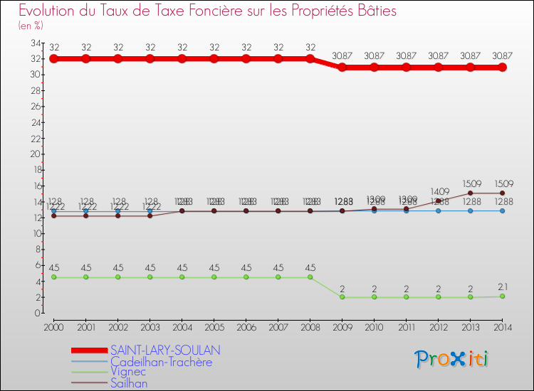 Evolution du taux de la taxe foncière sur le bati pour SAINT-LARY-SOULAN et les communes proches de 2000 à 2014 Comparaison des taux de taxe foncière sur le bati pour SAINT-LARY-SOULAN et les communes voisines de 2000 à 2014