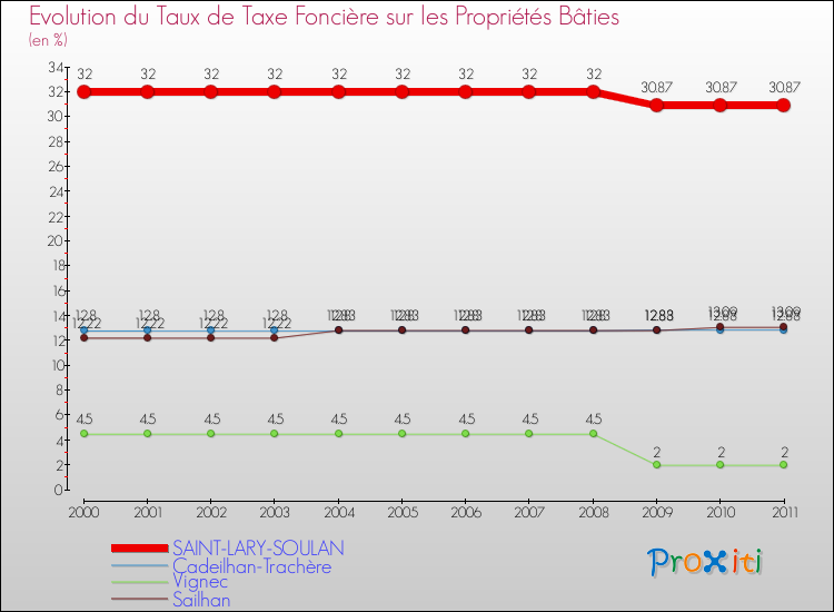 Evolution du taux de la taxe foncière sur le bati pour SAINT-LARY-SOULAN et les communes proches Comparaison des taux de taxe foncière sur le bati pour SAINT-LARY-SOULAN et les communes voisines