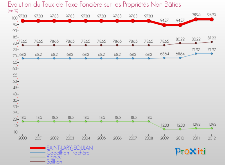 Evolution du taux de la taxe foncière sur les immeubles et terrains non batis pour SAINT-LARY-SOULAN et les communes proches de 2000 à 2012 Comparaison des taux de la taxe foncière sur les immeubles et terrains non batis pour SAINT-LARY-SOULAN et les communes voisines de 2000 à 2012