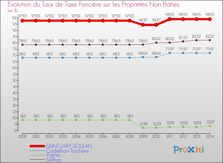 Evolution du taux de la taxe foncière sur les immeubles et terrains non batis pour SAINT-LARY-SOULAN et les communes proches de 2000 à 2014 Comparaison des taux de la taxe foncière sur les immeubles et terrains non batis pour SAINT-LARY-SOULAN et les communes voisines de 2000 à 2014