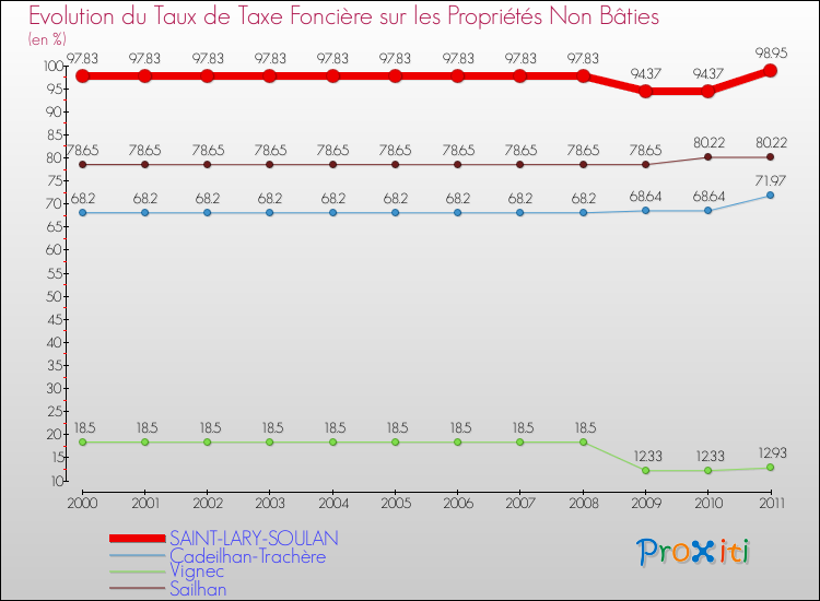 Evolution du taux de la taxe foncière sur les immeubles et terrains non batis pour SAINT-LARY-SOULAN et les communes proches Comparaison des taux de la taxe foncière sur les immeubles et terrains non batis pour SAINT-LARY-SOULAN et les communes voisines