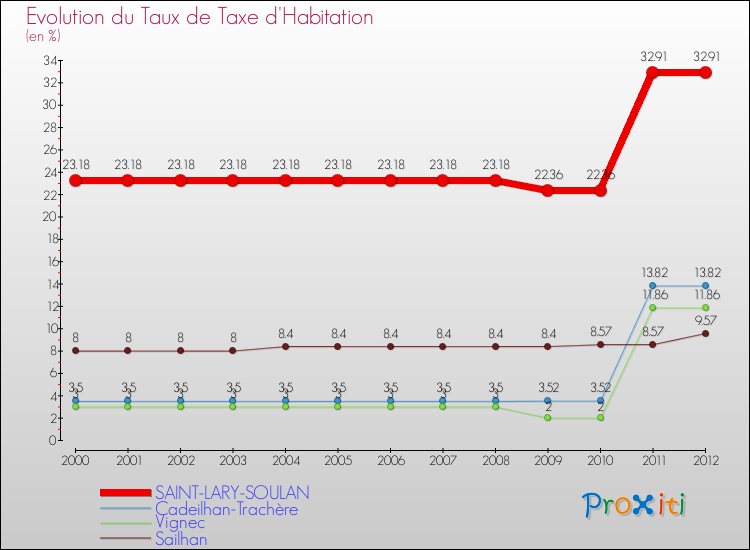 Evolution du taux de la taxe d'habitation pour SAINT-LARY-SOULAN et les communes proches Comparaison des taux de la taxe d'habitation pour SAINT-LARY-SOULAN et les communes voisines
