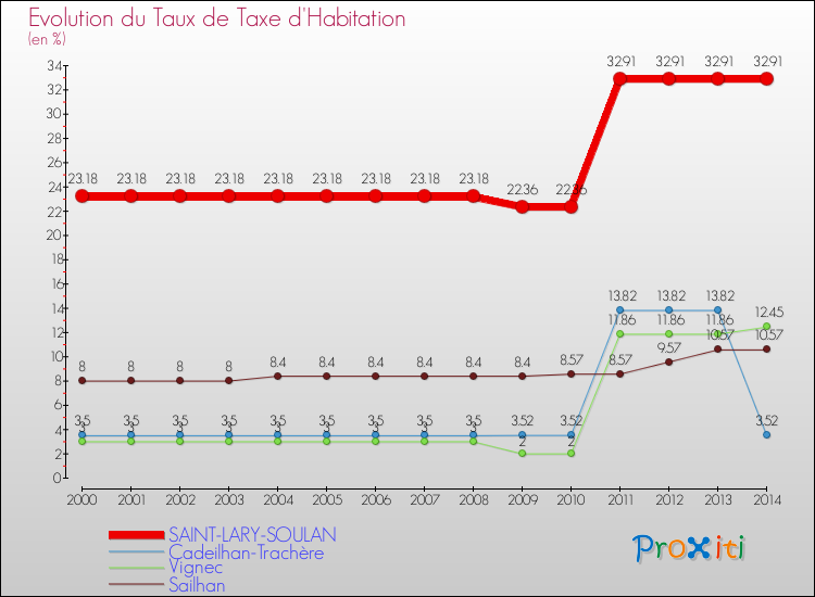 Evolution du taux de la taxe d'habitation pour SAINT-LARY-SOULAN et les communes proches de 2000 à 2014 Comparaison des taux de la taxe d'habitation pour SAINT-LARY-SOULAN et les communes voisines de 2000 à 2014