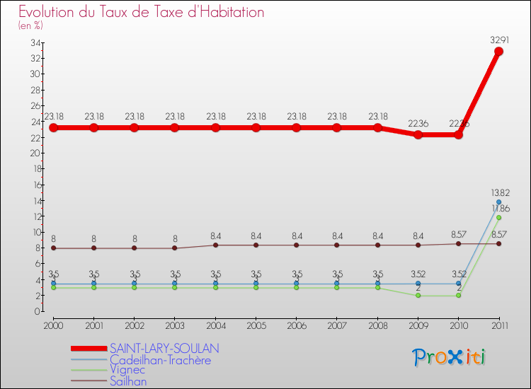 Evolution du taux de la taxe d'habitation pour SAINT-LARY-SOULAN et les communes proches Comparaison des taux de la taxe d'habitation pour SAINT-LARY-SOULAN et les communes voisines