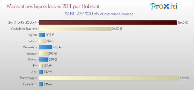 Montant des impôts locaux par Habitant pour SAINT-LARY-SOULAN et les communes proches Comparaison des impôts locaux par habitant pour SAINT-LARY-SOULAN et les communes voisines