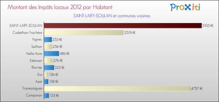 Montant des impôts locaux par Habitant pour SAINT-LARY-SOULAN et les communes proches Comparaison des impôts locaux par habitant pour SAINT-LARY-SOULAN et les communes voisines