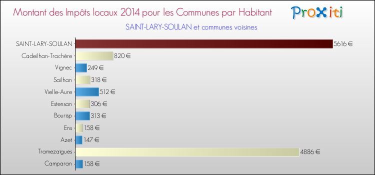 Montant des impôts locaux par Habitant pour SAINT-LARY-SOULAN et les communes proches en 2014 Comparaison des impôts locaux par habitant pour SAINT-LARY-SOULAN et les communes voisines en 2014
