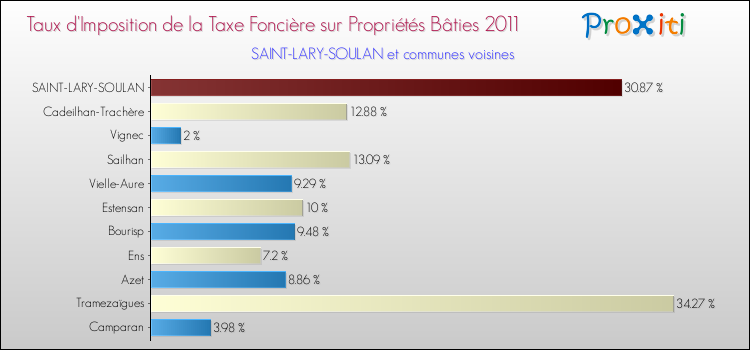 Taux d'imposition de la taxe foncière sur le bati 2011 pour SAINT-LARY-SOULAN et les communes proches Comparaison des taux d'imposition de la taxe foncière sur le bati 2011 pour SAINT-LARY-SOULAN et les communes voisines