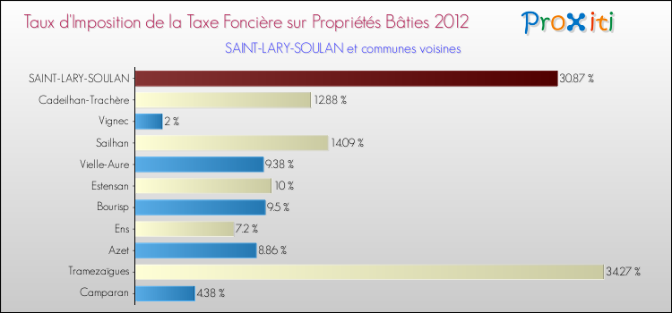 Taux d'imposition de la taxe foncière sur le bati 2012 pour SAINT-LARY-SOULAN et les communes proches Comparaison des taux d'imposition de la taxe foncière sur le bati 2012 pour SAINT-LARY-SOULAN et les communes voisines