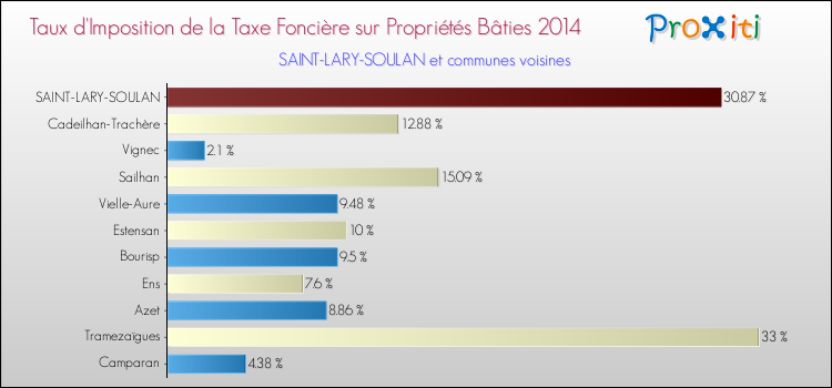 Taux d'imposition de la taxe foncière sur le bati 2014 pour SAINT-LARY-SOULAN et les communes proches Comparaison des taux d'imposition de la taxe foncière sur le bati 2014 pour SAINT-LARY-SOULAN et les communes voisines