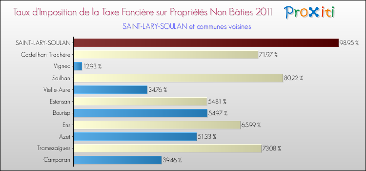 Taux d'imposition de la taxe foncière sur les immeubles et terrains non batis 2011 pour SAINT-LARY-SOULAN et les communes proches Comparaison des taux d'imposition de la taxe foncière sur les immeubles et terrains non batis 2011 pour SAINT-LARY-SOULAN et les communes voisines