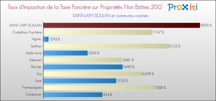 Taux d'imposition de la taxe foncière sur les immeubles et terrains non batis 2012 pour SAINT-LARY-SOULAN et les communes proches Comparaison des taux d'imposition de la taxe foncière sur les immeubles et terrains non batis 2012 pour SAINT-LARY-SOULAN et les communes voisines
