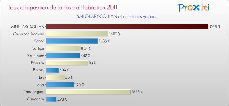 Taux d'imposition de la taxe d'habitation 2011 pour SAINT-LARY-SOULAN et les communes proches Comparaison des taux d'imposition de la taxe d'habitation 2011 pour SAINT-LARY-SOULAN et les communes voisines
