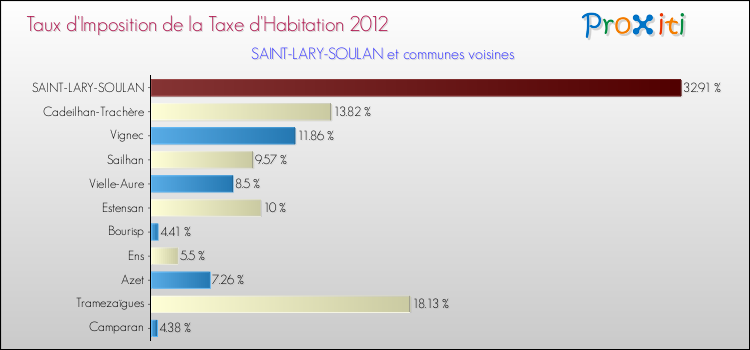 Taux d'imposition de la taxe d'habitation 2012 pour SAINT-LARY-SOULAN et les communes proches Comparaison des taux d'imposition de la taxe d'habitation 2012 pour SAINT-LARY-SOULAN et les communes voisines