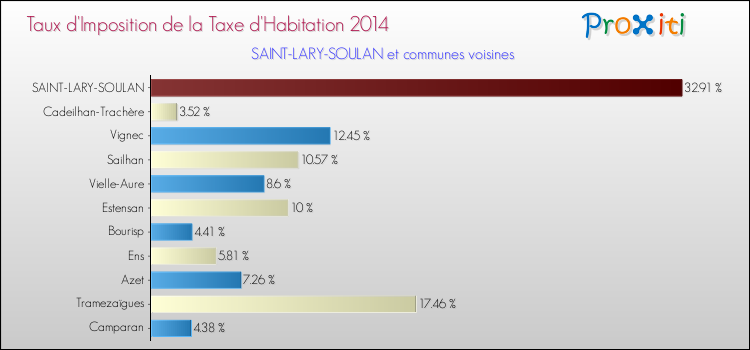 Taux d'imposition de la taxe d'habitation 2014 pour SAINT-LARY-SOULAN et les communes proches Comparaison des taux d'imposition de la taxe d'habitation 2014 pour SAINT-LARY-SOULAN et les communes voisines