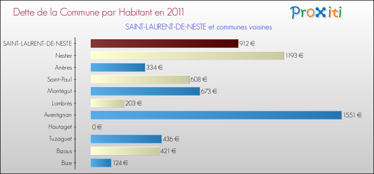 Dette par habitant de la commune en 2011 pour SAINT-LAURENT-DE-NESTE et les communes proches Comparaison de la dette par habitant de la commune en 2011 pour SAINT-LAURENT-DE-NESTE et les communes voisines