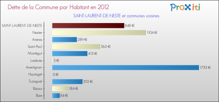 Dette par habitant de la commune en 2012 pour SAINT-LAURENT-DE-NESTE et les communes proches Comparaison de la dette par habitant de la commune en 2012 pour SAINT-LAURENT-DE-NESTE et les communes voisines