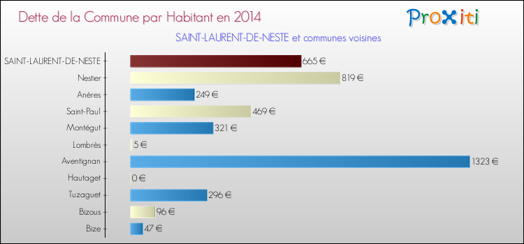 Dette par habitant de la commune en 2014 pour SAINT-LAURENT-DE-NESTE et les communes proches Comparaison de la dette par habitant de la commune en 2014 pour SAINT-LAURENT-DE-NESTE et les communes voisines