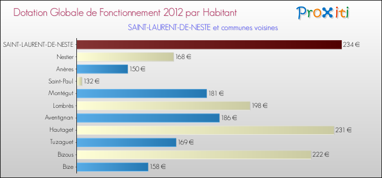 Montant des dotations globales de fonctionnement DGF par Habitant pour SAINT-LAURENT-DE-NESTE et les communes proches Comparaison des des dotations globales de fonctionnement DGF par habitant pour SAINT-LAURENT-DE-NESTE et les communes voisines