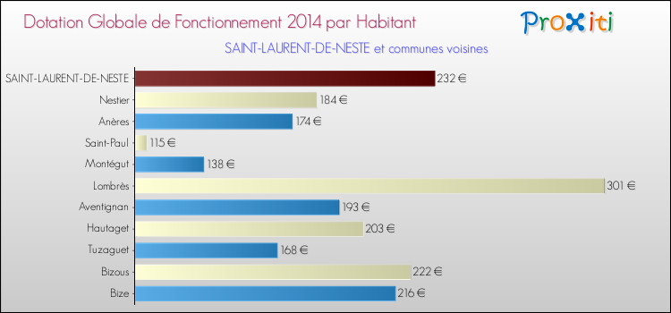 Montant des dotations globales de fonctionnement DGF par Habitant pour SAINT-LAURENT-DE-NESTE et les communes proches en 2014. Comparaison des des dotations globales de fonctionnement DGF par habitant pour SAINT-LAURENT-DE-NESTE et les communes voisines en 2014.