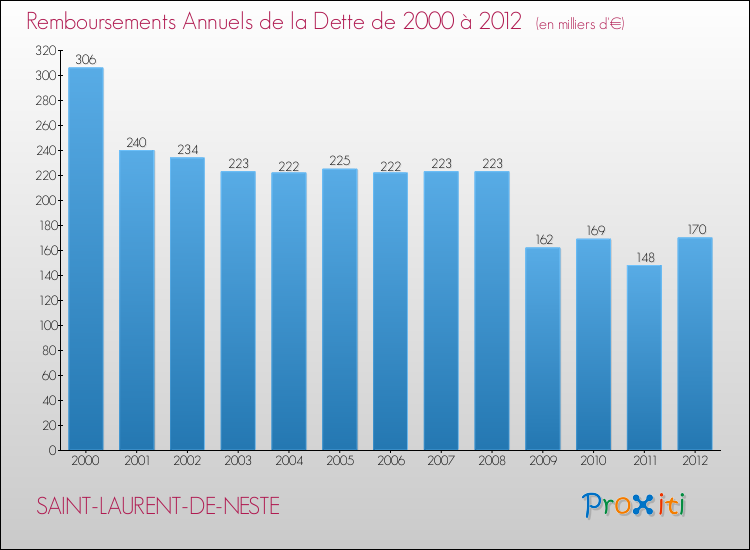 Evolution de l'annuité de la dette pour la commune de SAINT-LAURENT-DE-NESTE de 2000 à 2012 Annuités de la dette pour SAINT-LAURENT-DE-NESTE de 2000 à 2012