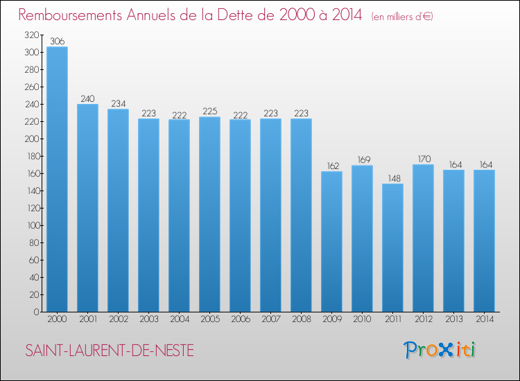 Evolution de l'annuité de la dette pour la commune de SAINT-LAURENT-DE-NESTE de 2000 à 2014 Annuités de la dette pour SAINT-LAURENT-DE-NESTE de 2000 à 2014