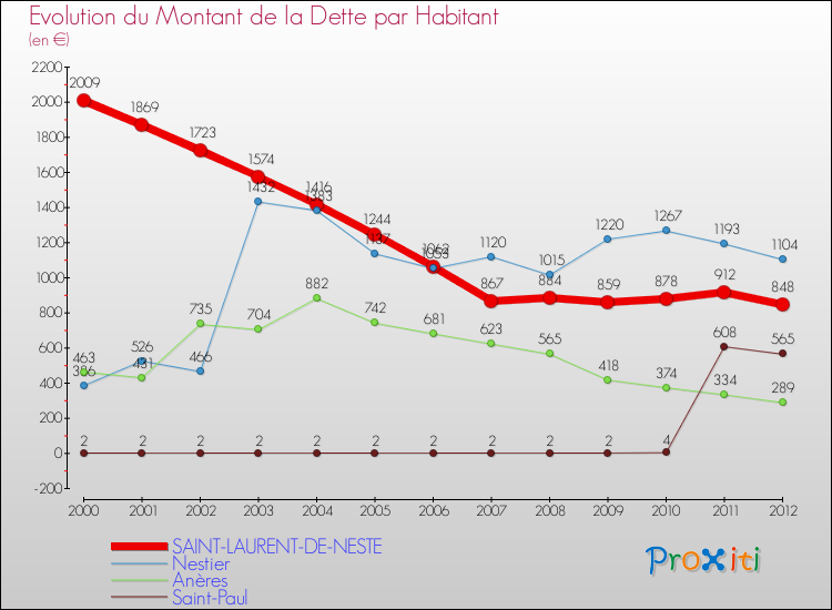 Evolution de la dette par habitant pour la commune de SAINT-LAURENT-DE-NESTE et les communes proches de 2000 à 2012 Comparaison de la dette par habitant pour SAINT-LAURENT-DE-NESTE et les communes voisines de 2000 à 2012