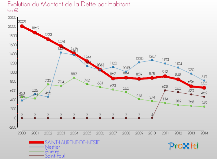 Evolution de la dette par habitant pour la commune de SAINT-LAURENT-DE-NESTE et les communes proches de 2000 à 2014 Comparaison de la dette par habitant pour SAINT-LAURENT-DE-NESTE et les communes voisines de 2000 à 2014