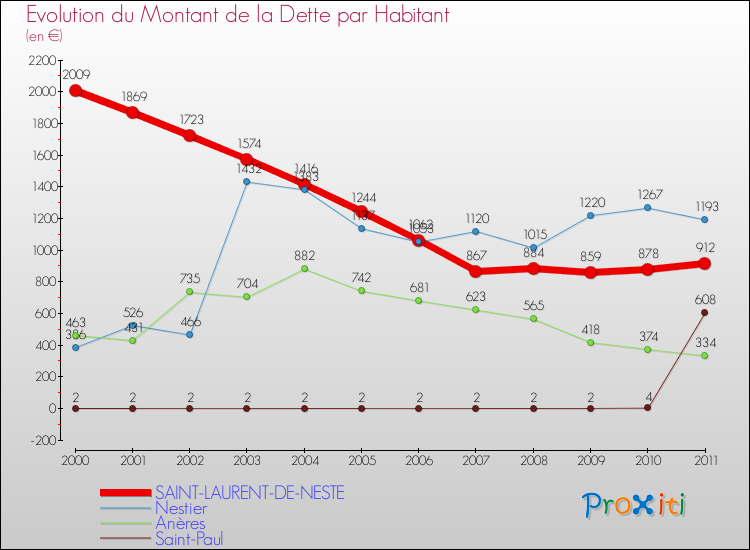 Evolution de la dette par habitant pour la commune de SAINT-LAURENT-DE-NESTE et les communes proches Comparaison de la dette par habitant pour SAINT-LAURENT-DE-NESTE et les communes voisines