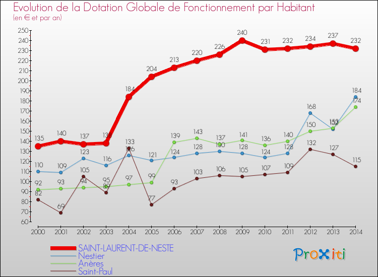 Evolution et montant de la dotation globale de fonctionnement par Habitant pour SAINT-LAURENT-DE-NESTE et les communes proches de 2000 à 2014. Comparaison des dotations globales de fonctionnement par habitant pour SAINT-LAURENT-DE-NESTE et les communes voisines de 2000 à 2014.