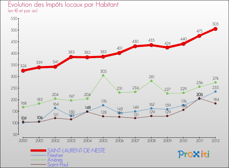 Evolution et montant des impôts locaux par Habitant pour SAINT-LAURENT-DE-NESTE et les communes proches Comparaison des impôts locaux par habitant pour SAINT-LAURENT-DE-NESTE et les communes voisines