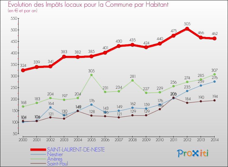 Evolution et montant des impôts locaux par Habitant pour SAINT-LAURENT-DE-NESTE et les communes proches de 2000 à 2014 Comparaison des impôts locaux par habitant pour SAINT-LAURENT-DE-NESTE et les communes voisines de 2000 à 2014