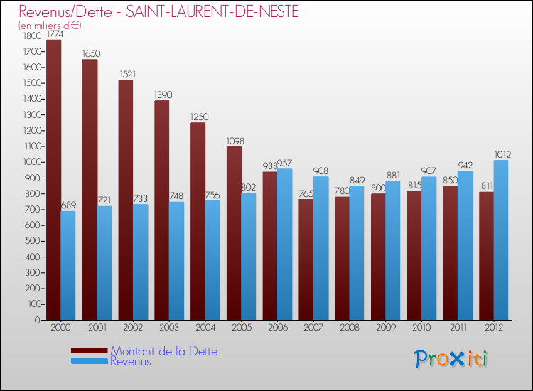 Evolution comparée de la dette et des revenus pour la commune de SAINT-LAURENT-DE-NESTE de 2000 à 2012 Comparaison de la dette et des revenus pour SAINT-LAURENT-DE-NESTE de 2000 à 2012
