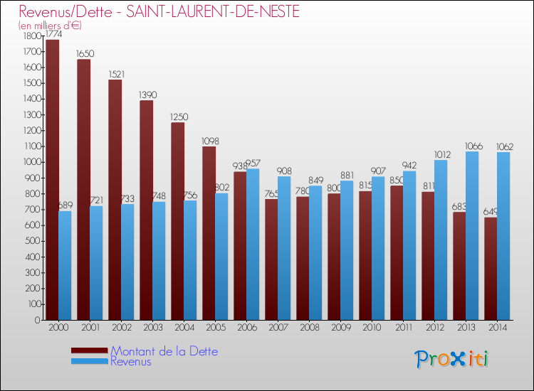 Evolution comparée de la dette et des revenus pour la commune de SAINT-LAURENT-DE-NESTE de 2000 à 2014 Comparaison de la dette et des revenus pour SAINT-LAURENT-DE-NESTE de 2000 à 2014