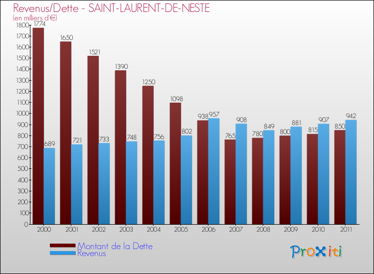 Evolution comparée de la dette et des revenus pour la commune de SAINT-LAURENT-DE-NESTE de 2000 à 2011 Comparaison de la dette et des revenus pour SAINT-LAURENT-DE-NESTE de 2000 à 2011