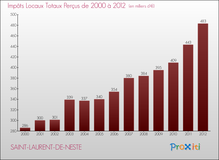 Evolution des Impôts Locaux pour la commune de SAINT-LAURENT-DE-NESTE de 2000 à 2012 Evolution des Impôts Locaux pour SAINT-LAURENT-DE-NESTE de 2000 à 2012