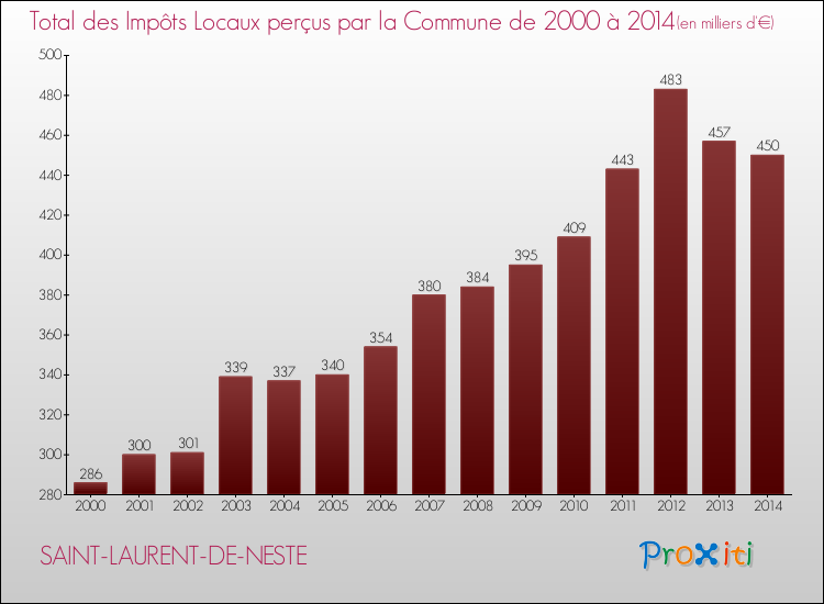 Evolution des Impôts Locaux pour la commune de SAINT-LAURENT-DE-NESTE de 2000 à 2014 Evolution des Impôts Locaux pour SAINT-LAURENT-DE-NESTE de 2000 à 2014