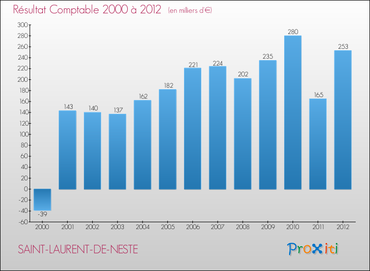 Evolution du résultat comptable pour la commune de SAINT-LAURENT-DE-NESTE de 2000 à 2012 Evolution du résultat comptable pour SAINT-LAURENT-DE-NESTE de 2000 à 2012