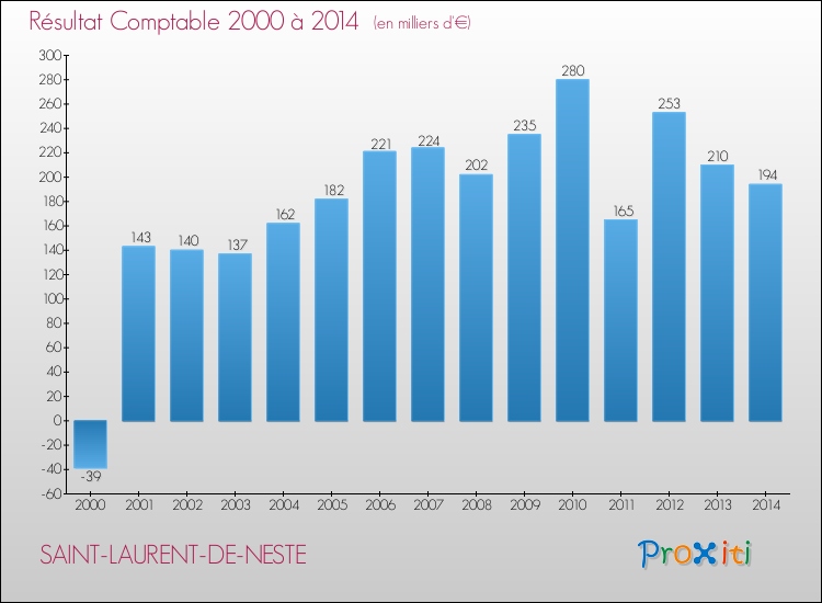 Evolution du résultat comptable pour la commune de SAINT-LAURENT-DE-NESTE de 2000 à 2014 Evolution du résultat comptable pour SAINT-LAURENT-DE-NESTE de 2000 à 2014