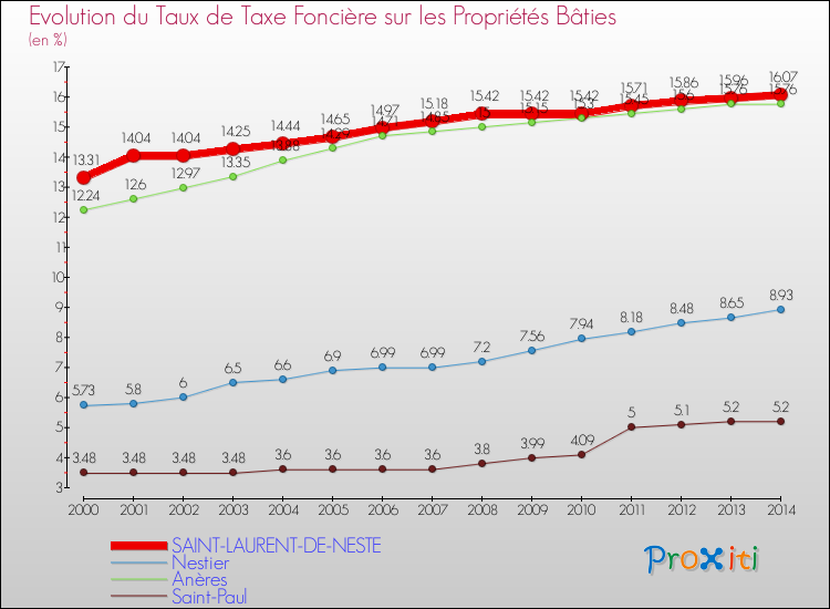 Evolution du taux de la taxe foncière sur le bati pour SAINT-LAURENT-DE-NESTE et les communes proches de 2000 à 2014 Comparaison des taux de taxe foncière sur le bati pour SAINT-LAURENT-DE-NESTE et les communes voisines de 2000 à 2014