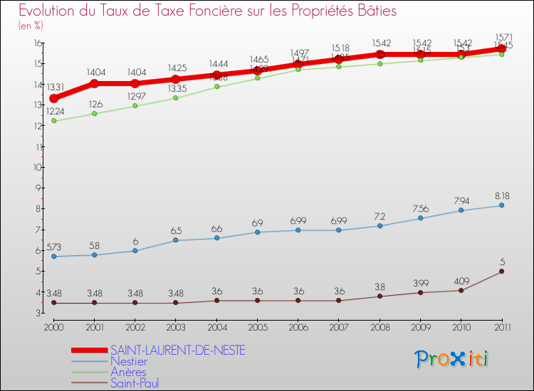 Evolution du taux de la taxe foncière sur le bati pour SAINT-LAURENT-DE-NESTE et les communes proches Comparaison des taux de taxe foncière sur le bati pour SAINT-LAURENT-DE-NESTE et les communes voisines
