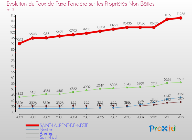 Evolution du taux de la taxe foncière sur les immeubles et terrains non batis pour SAINT-LAURENT-DE-NESTE et les communes proches de 2000 à 2012 Comparaison des taux de la taxe foncière sur les immeubles et terrains non batis pour SAINT-LAURENT-DE-NESTE et les communes voisines de 2000 à 2012
