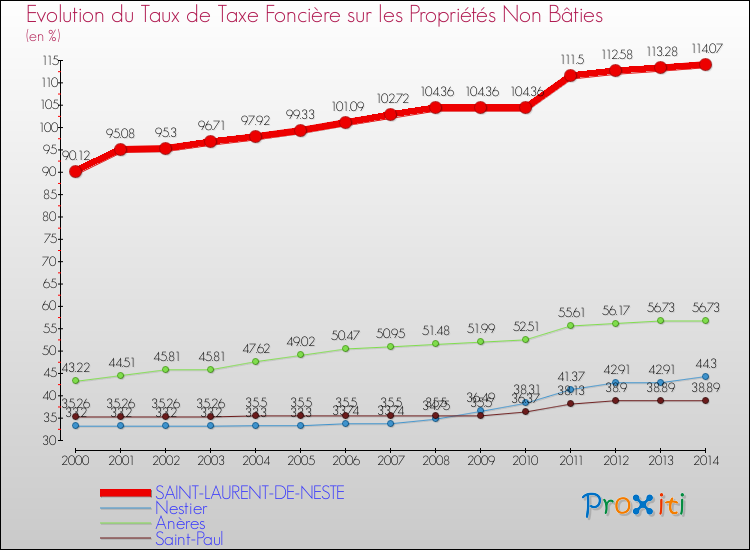 Evolution du taux de la taxe foncière sur les immeubles et terrains non batis pour SAINT-LAURENT-DE-NESTE et les communes proches de 2000 à 2014 Comparaison des taux de la taxe foncière sur les immeubles et terrains non batis pour SAINT-LAURENT-DE-NESTE et les communes voisines de 2000 à 2014